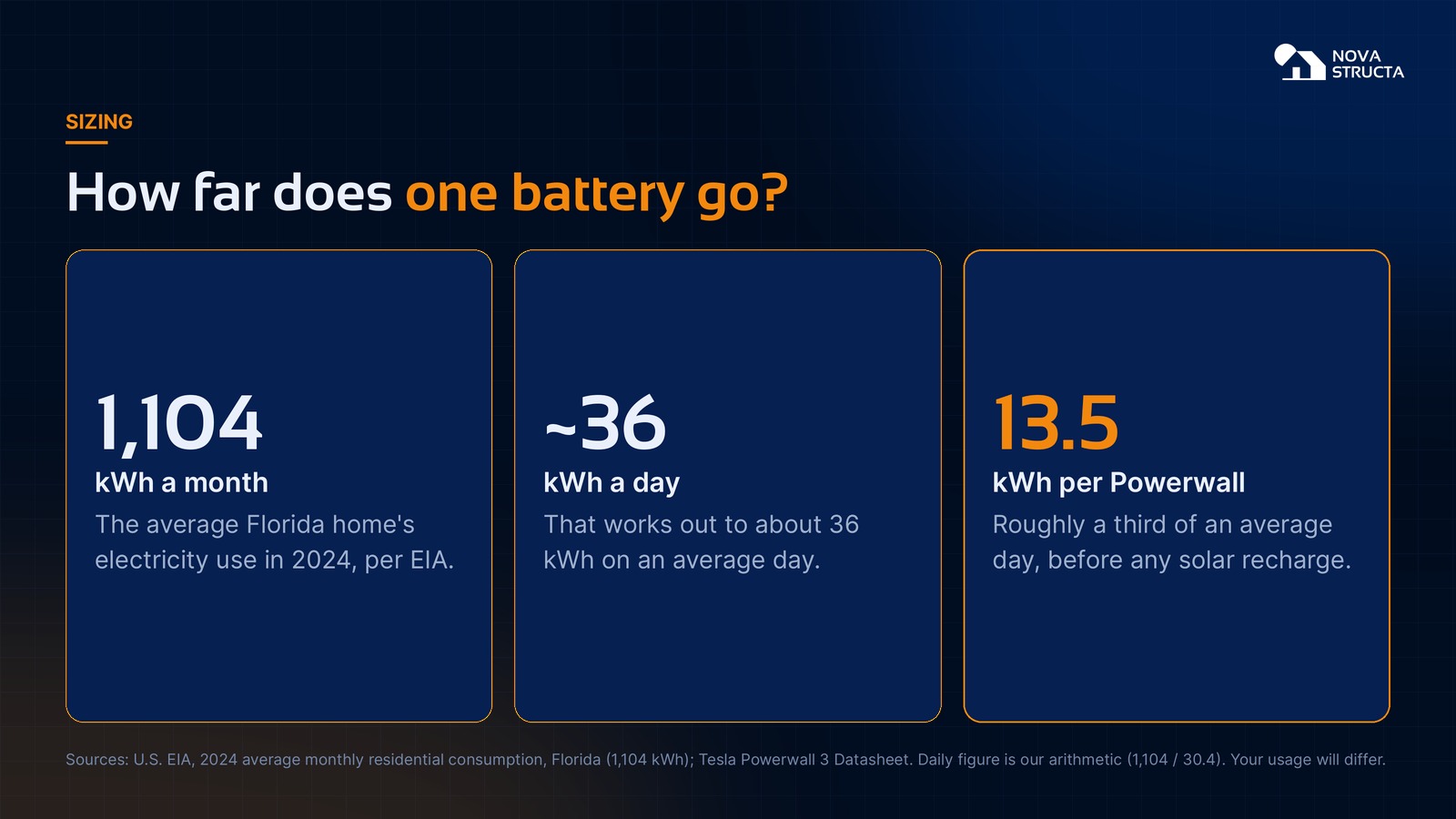 How far does one battery go: 1,104 kWh a month for the average Florida home, about 36 kWh a day, and 13.5 kWh per Powerwall