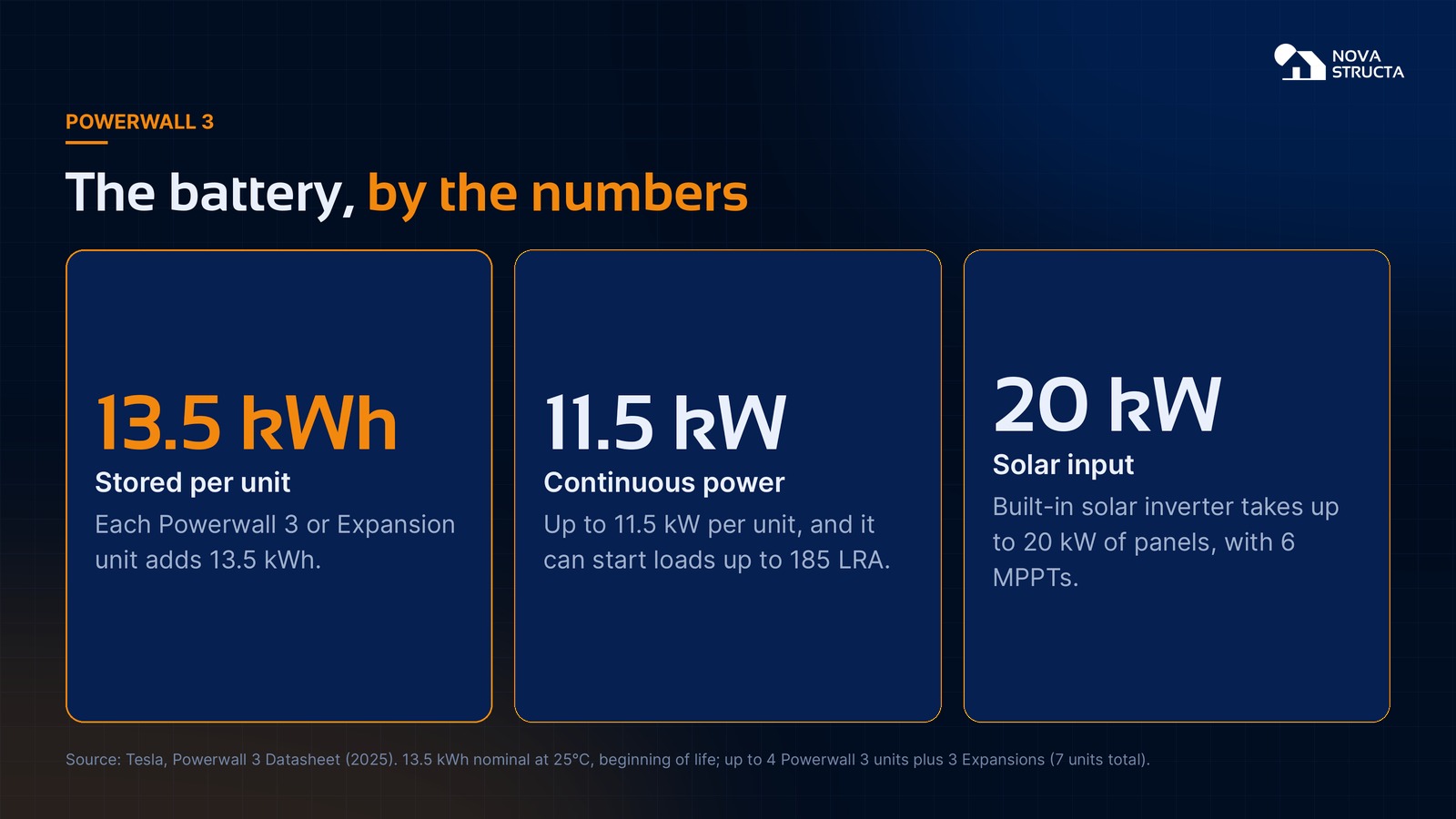 Powerwall 3 by the numbers: 13.5 kWh stored per unit, 11.5 kW continuous power, 20 kW solar input