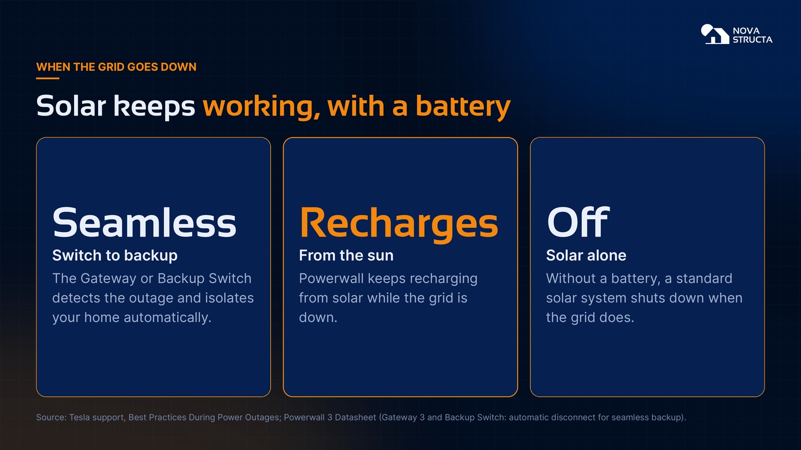 When the grid goes down: seamless switch to backup, solar keeps recharging the battery, and solar alone shuts off