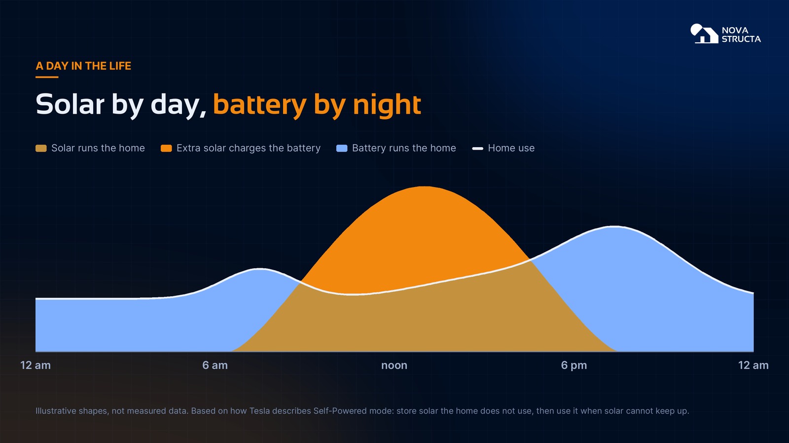 Chart of a typical day: solar runs the home and charges the battery from mid morning to late afternoon, and the battery runs the home in the evening and overnight