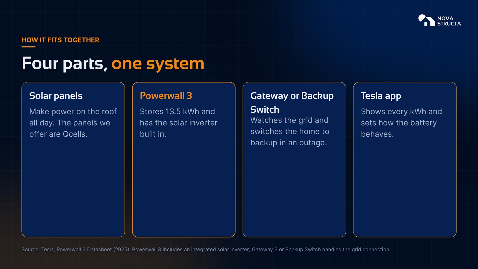 Four parts, one system: solar panels, Powerwall 3, Gateway or Backup Switch, and the Tesla app