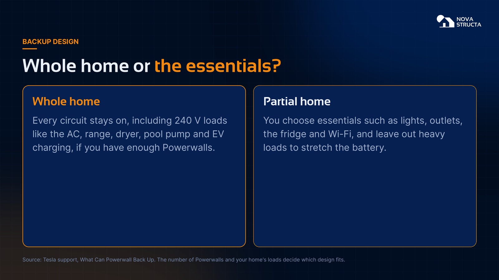 Whole home backup keeps every circuit on, including 240 V loads; partial home backup keeps chosen essentials on to stretch the battery