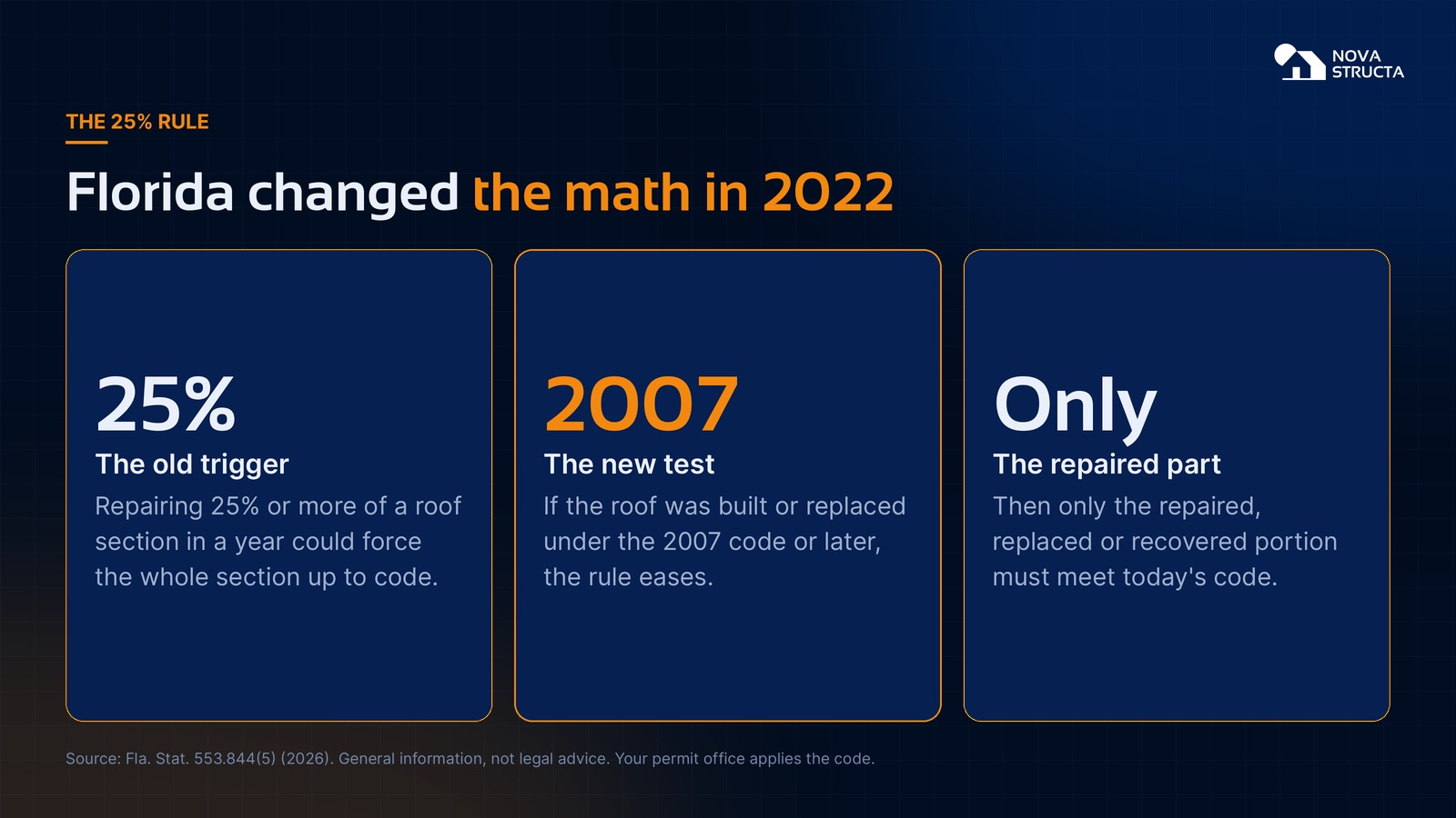Florida's 25% rule: the old trigger, the 2007 code test, and only the repaired portion meeting today's code