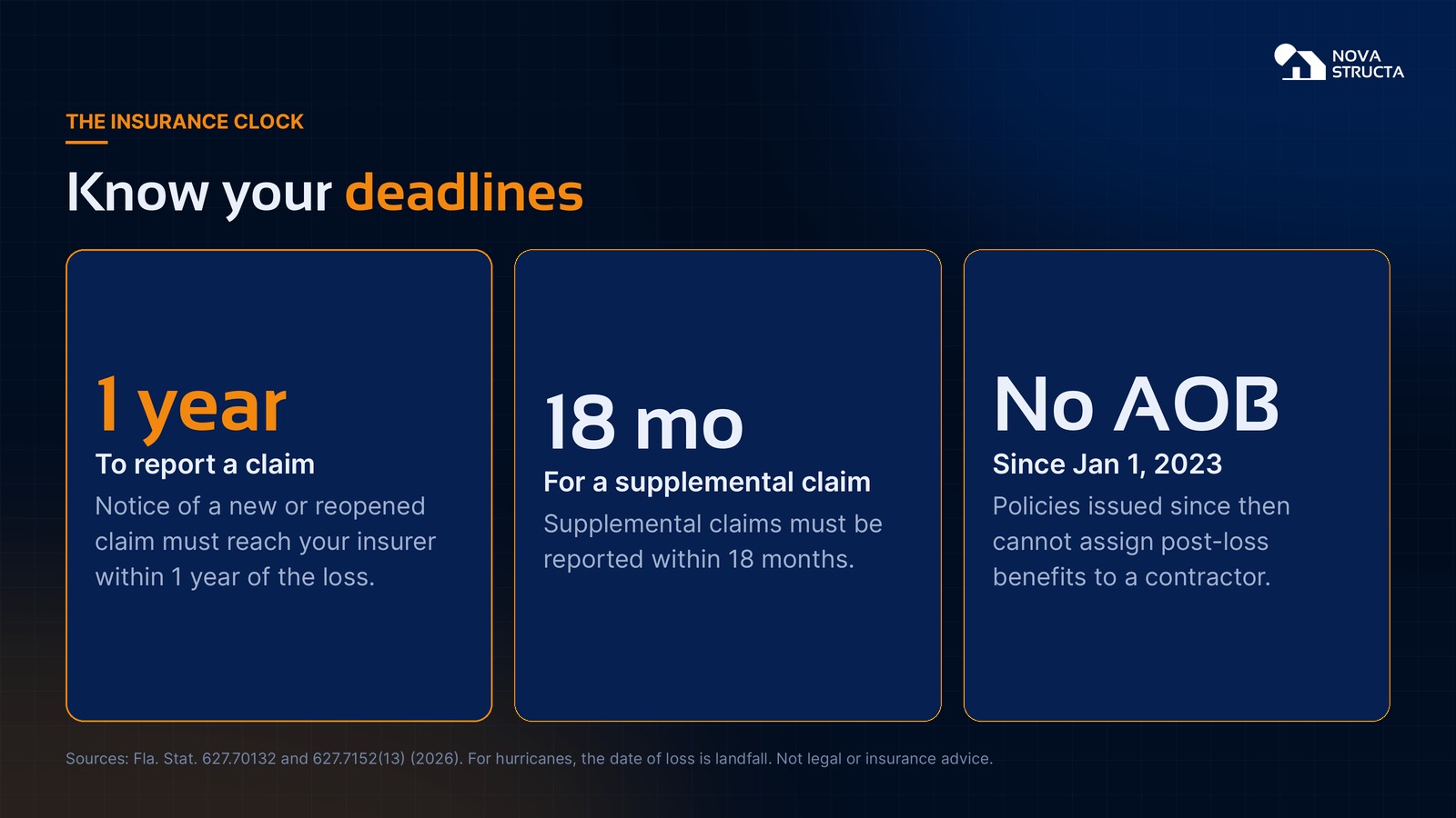 The insurance clock: 1 year to report a claim, 18 months for a supplemental claim, and no assignment of benefits for policies issued since January 1, 2023