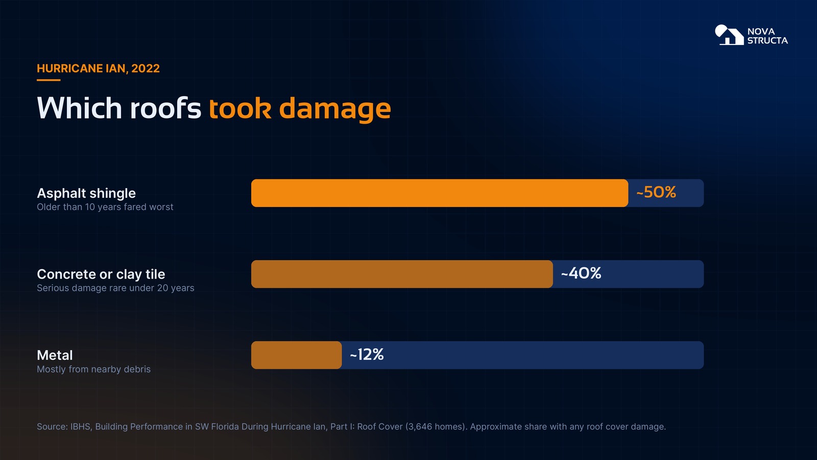 Hurricane Ian roof damage by type: about 50% of asphalt shingle roofs, about 40% of tile roofs and about 12% of metal roofs had roof cover damage