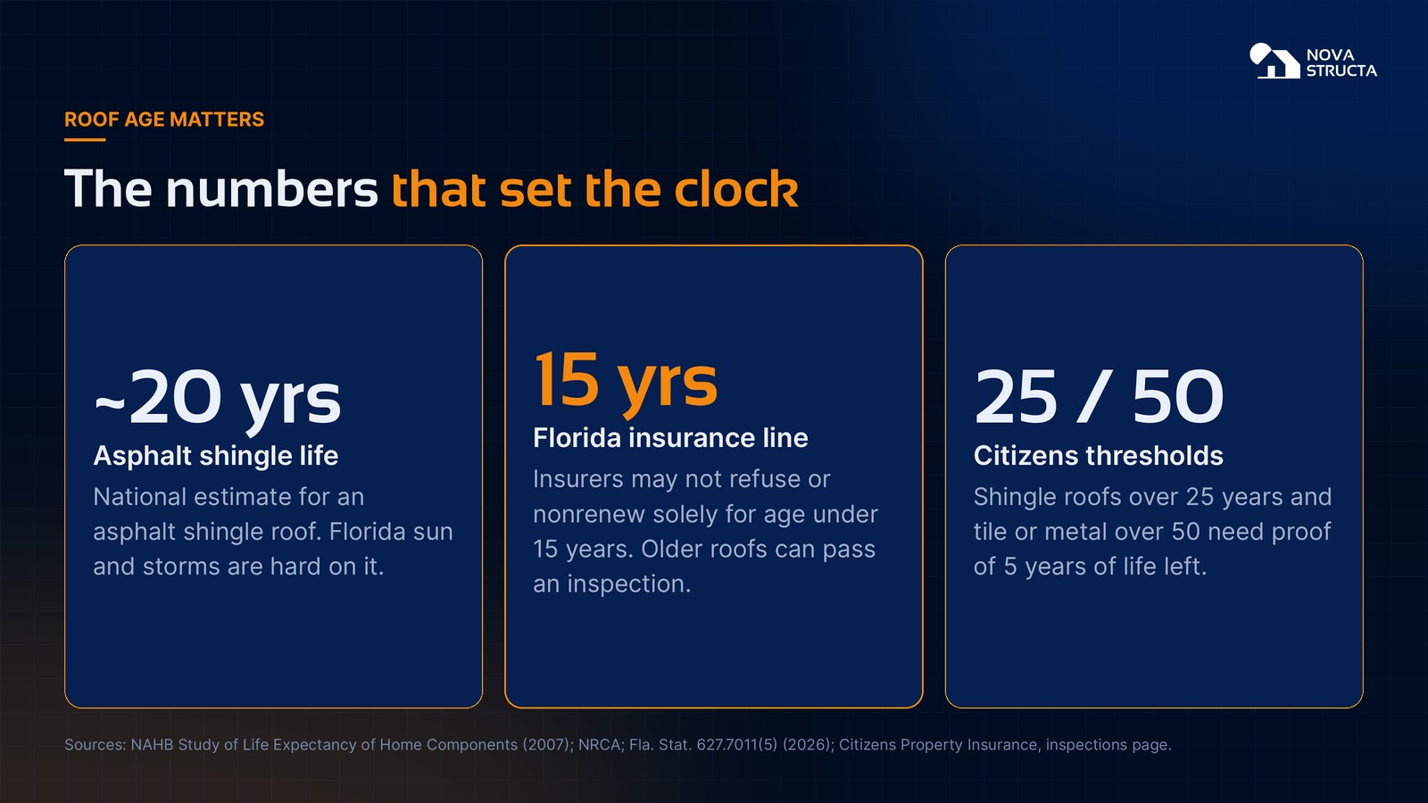 Roof age numbers: about 20 years of shingle life, the 15-year Florida insurance line, and Citizens thresholds of 25 years for shingle and 50 for tile or metal