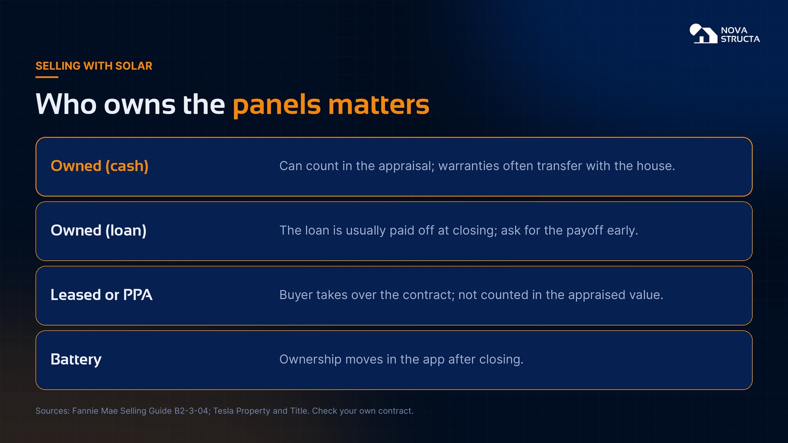 Selling with solar: owned panels can count in the appraisal, a solar loan is usually paid off at closing, a lease or PPA is taken over by the buyer, and a battery transfers in the app after closing