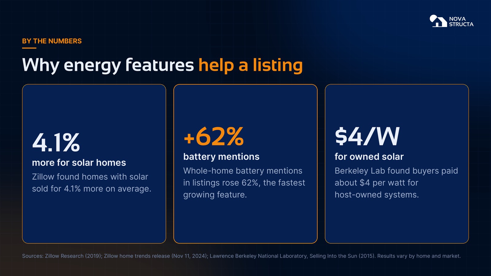 Why energy features help a listing: 4.1 percent more for solar homes, a 62 percent rise in battery mentions, and about 4 dollars per watt for owned solar