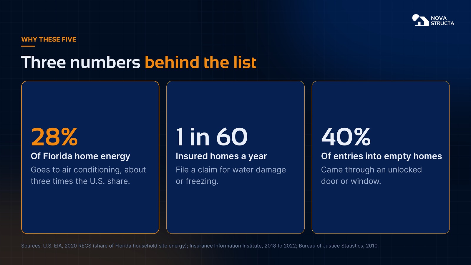 Three numbers behind the list: 28 percent of Florida home energy goes to air conditioning, 1 in 60 insured homes files a water damage or freezing claim a year, and 40 percent of entries into empty homes came through an unlocked door or window