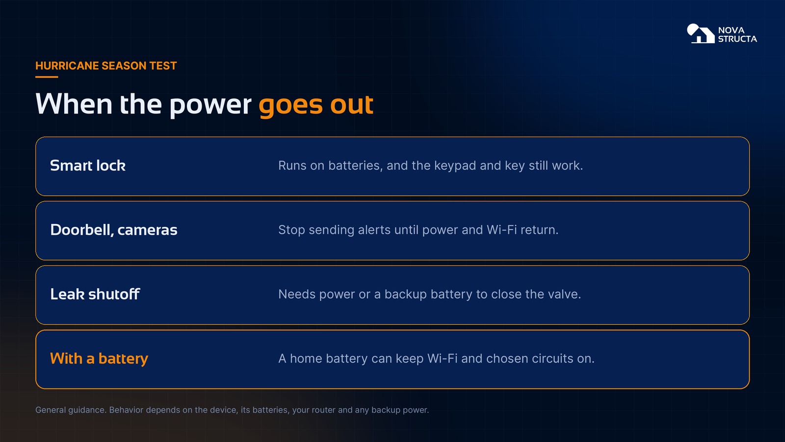 When the power goes out: smart locks run on batteries, doorbells and cameras stop alerting until power and Wi-Fi return, a leak shutoff needs power or a backup battery, and a home battery can keep Wi-Fi and chosen circuits on