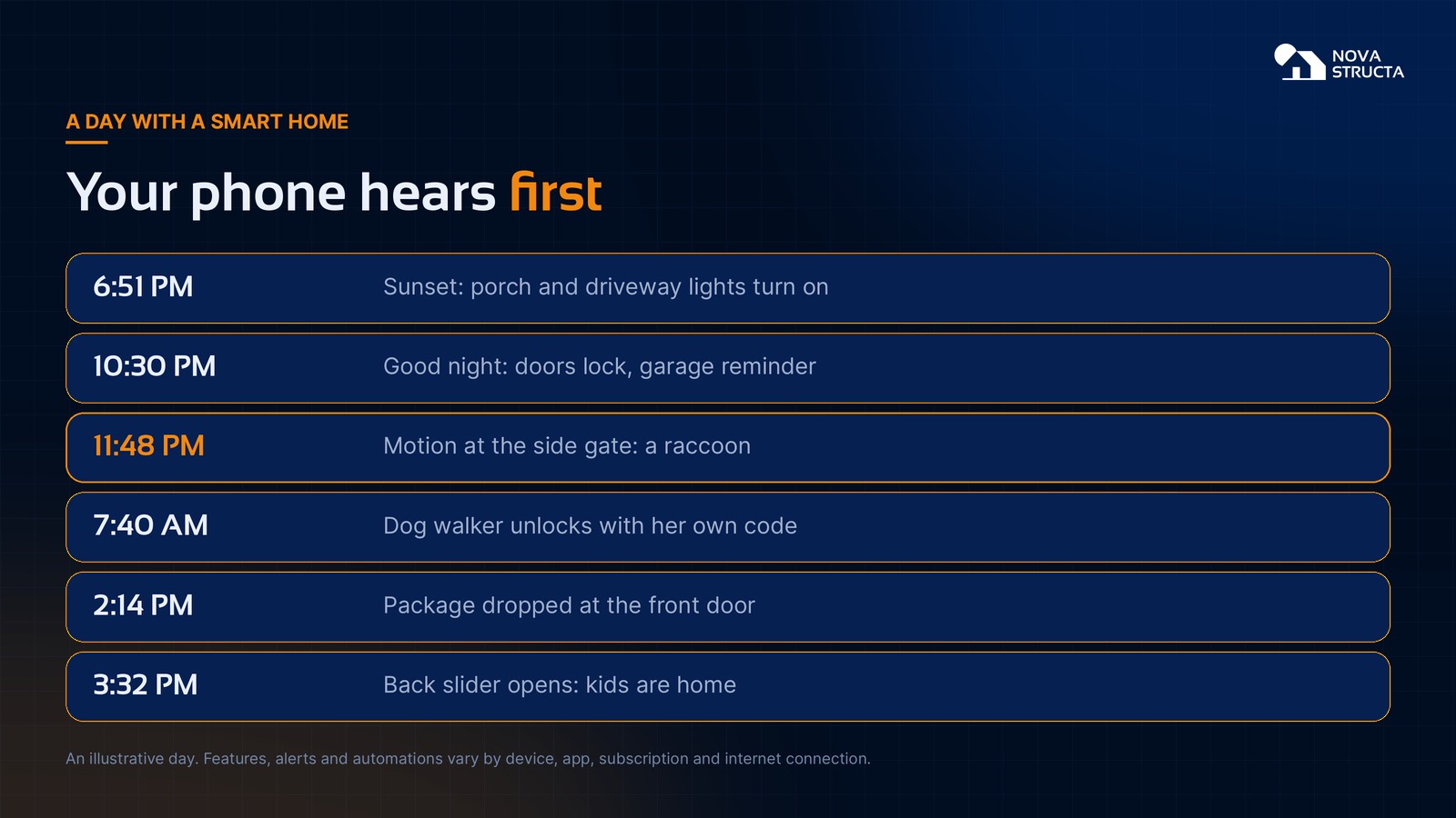A day with a smart home: lights at sunset, doors locked at night, a raccoon at the side gate, a dog walker code, a package and kids home from school