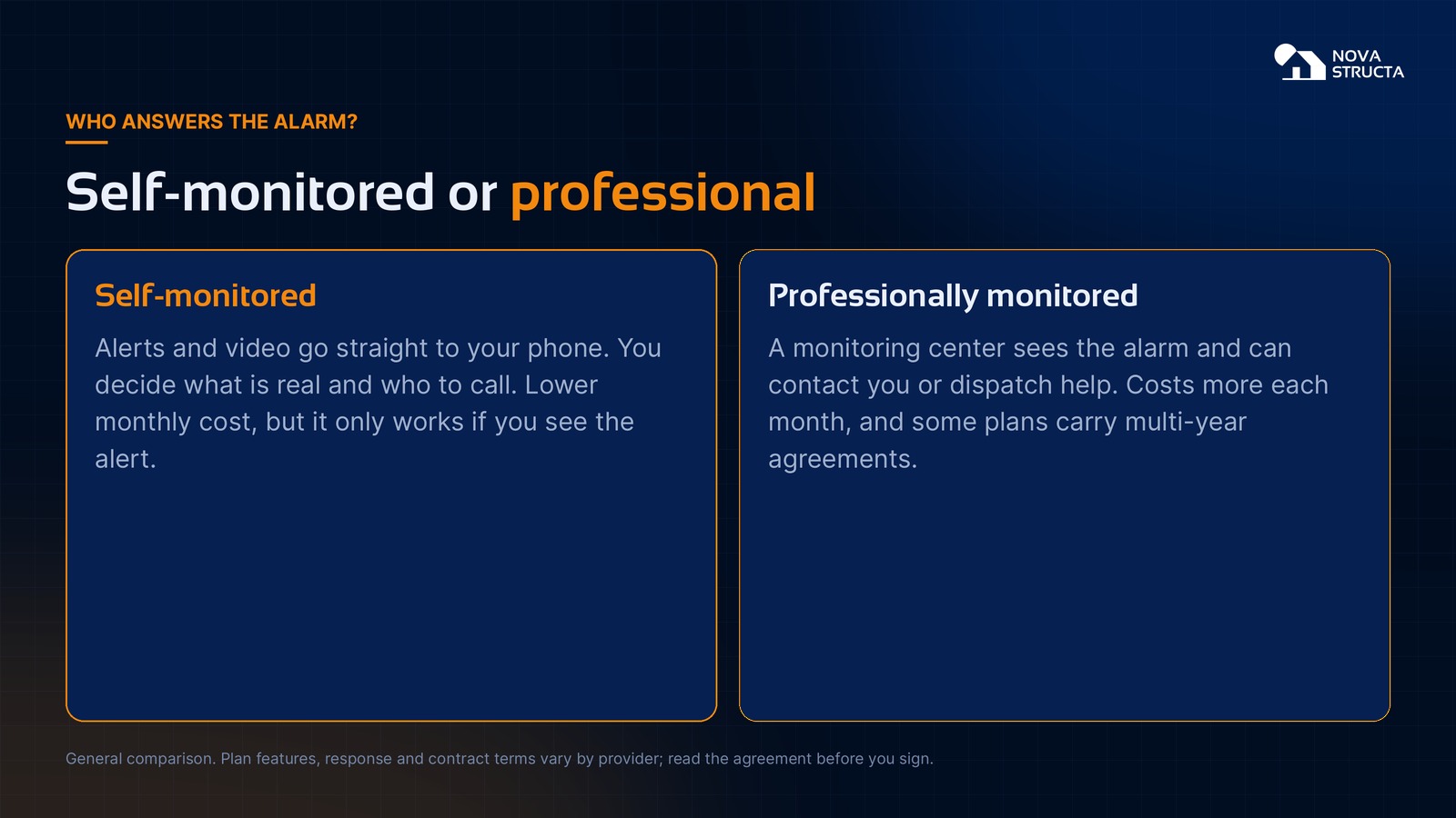 Self-monitored versus professionally monitored: alerts to your phone at a lower cost, or a monitoring center that can contact you or dispatch help for more each month