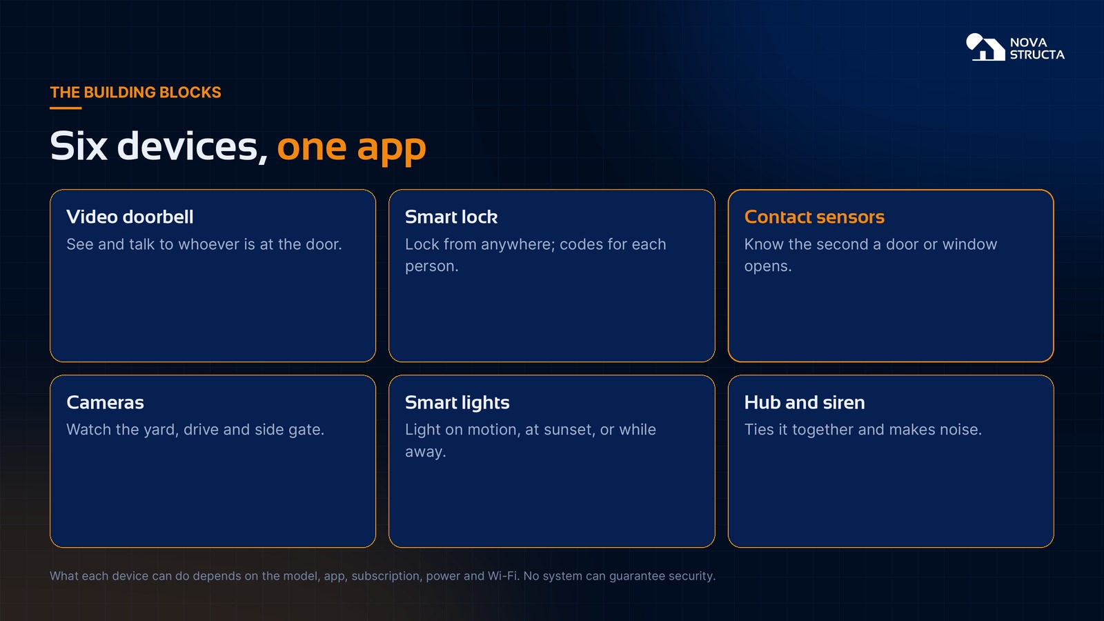 Six devices, one app: video doorbell, smart lock, contact sensors, cameras, smart lights, and a hub with a siren