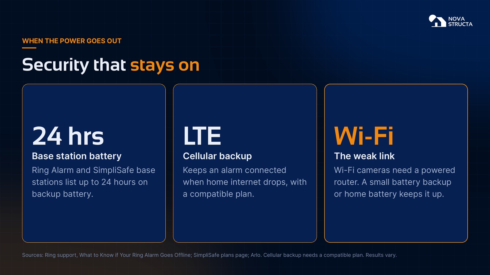 Security that stays on: base station batteries that last up to 24 hours, cellular backup with a compatible plan, and Wi-Fi cameras that need a powered router