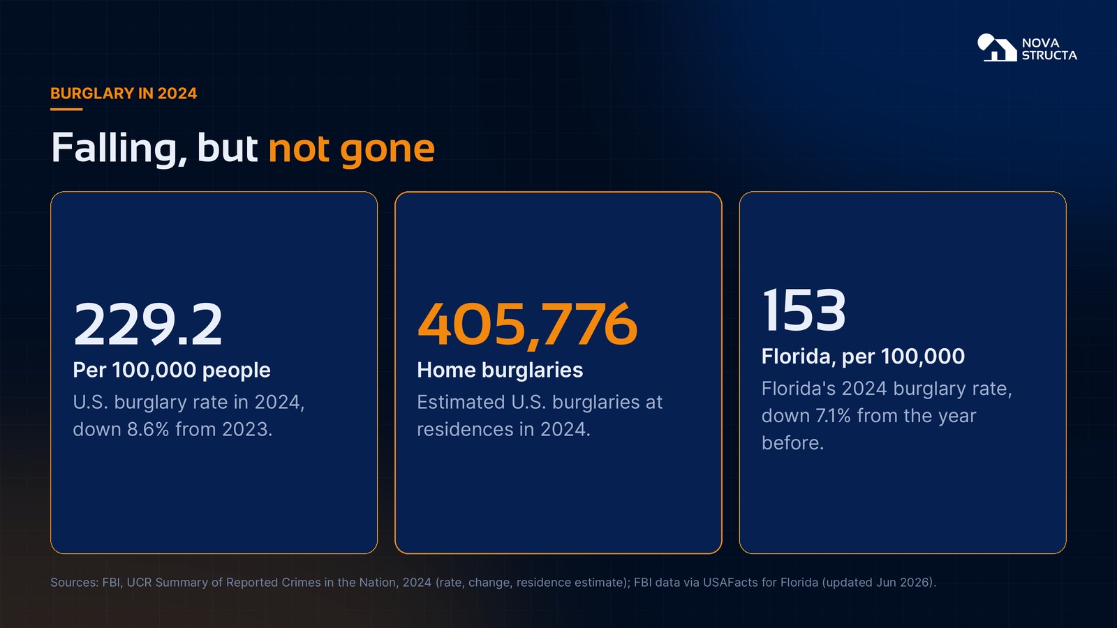 Burglary in 2024: 229.2 per 100,000 people in the U.S., an estimated 405,776 home burglaries, and a Florida rate of 153 per 100,000