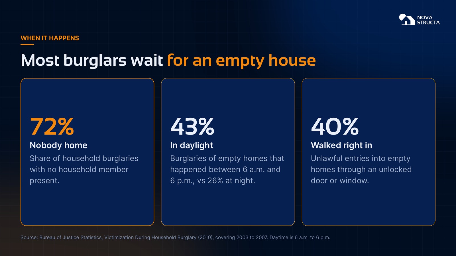 When it happens: 72% of household burglaries with nobody home, 43% of empty-home burglaries in daylight, and 40% of unlawful entries through an unlocked door or window