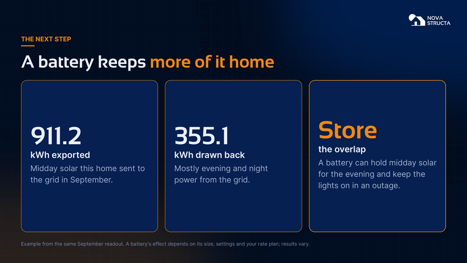 A battery keeps more of it home: 911.2 kWh exported midday, 355.1 kWh bought mostly at night, and a battery can store the overlap for the evening and keep the lights on in an outage