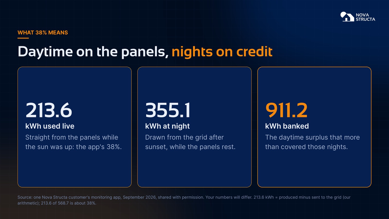 How the 38% works: 213.6 kWh used live from the panels during the day, and 355.1 kWh drawn at night, covered by the 911.2 kWh banked during the day
