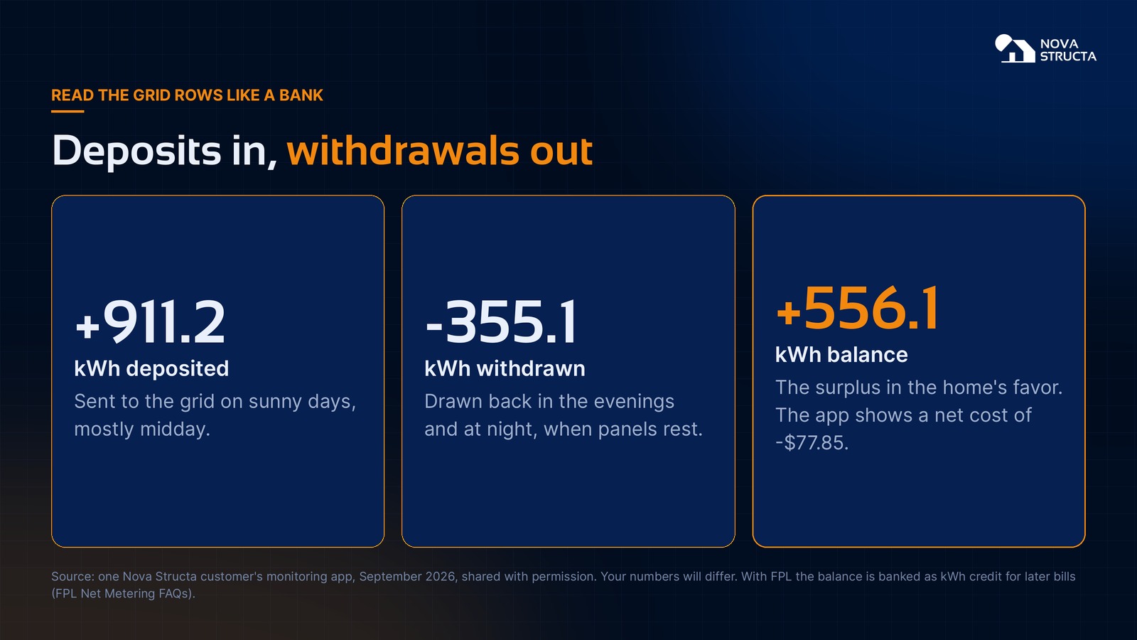 The grid is your bank: 911.2 kWh deposited during the day, 355.1 kWh withdrawn at night, leaving a balance of 556.1 kWh in the home's favor