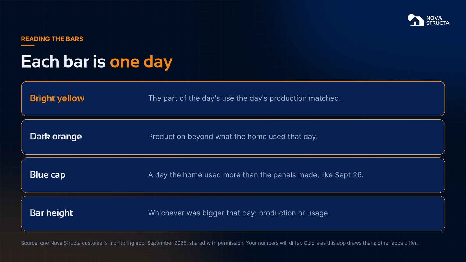 Each bar is one day: bright yellow is the part of use that production matched, dark orange is production beyond use, the blue cap is a day use beat production, and bar height is whichever was bigger