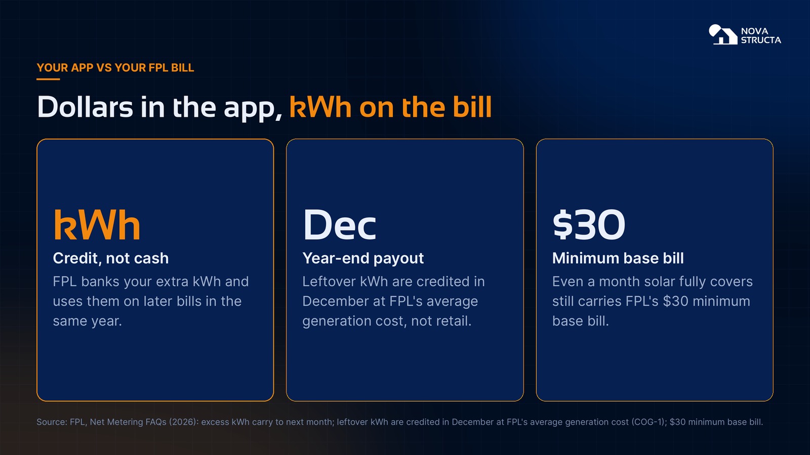Dollars in the app, kWh on the bill: FPL banks extra kWh as credit, pays leftover kWh in December at its average generation cost, and keeps a $30 minimum base bill