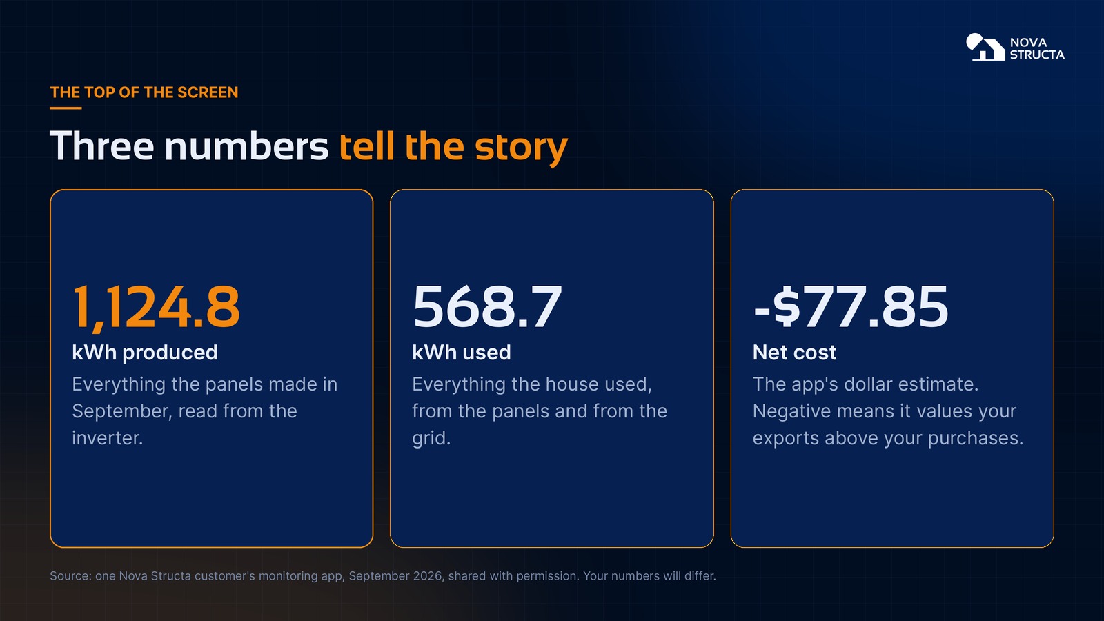 Three numbers tell the story: 1,124.8 kWh produced, 568.7 kWh used, and a net cost of negative $77.85