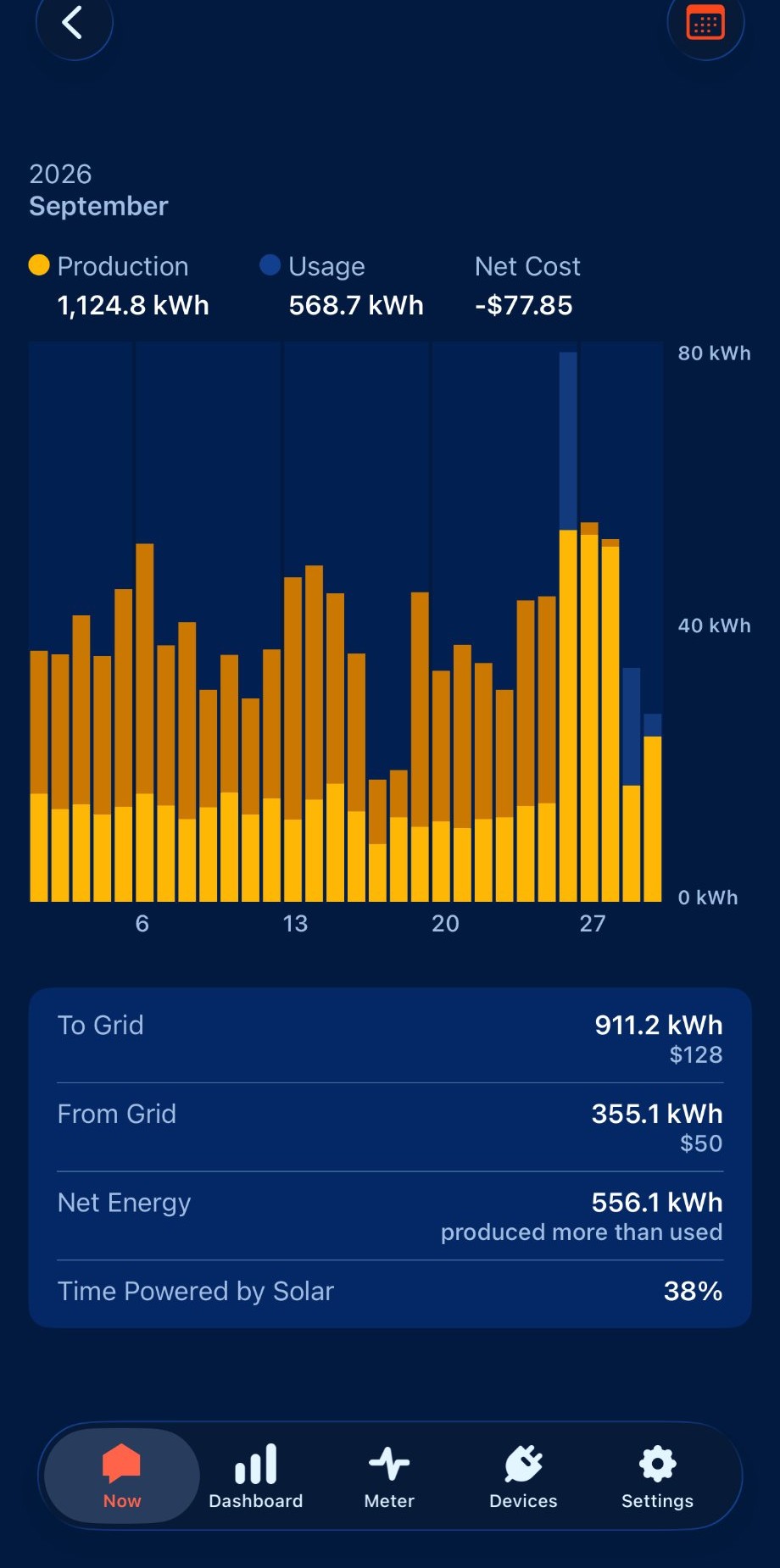 A solar monitoring app's month view for September 2026: production 1,124.8 kWh, usage 568.7 kWh, net cost negative $77.85, a daily bar chart, and rows for to grid 911.2 kWh ($128), from grid 355.1 kWh ($50), net energy 556.1 kWh and time powered by solar 38%