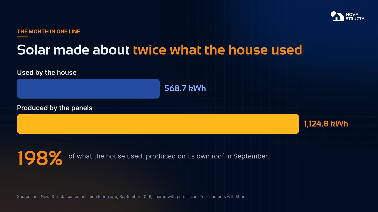 The month in one line: the house used 568.7 kWh and the panels produced 1,124.8 kWh, about 198% of what the house used