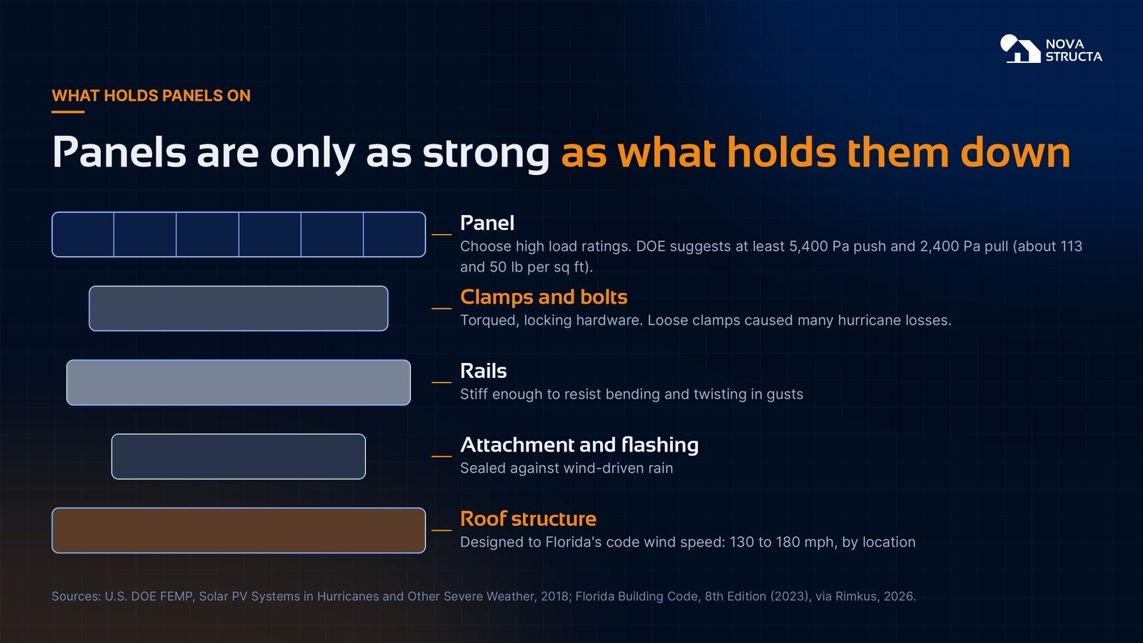 What holds panels on: panel, clamps and bolts, rails, attachment and flashing, roof structure