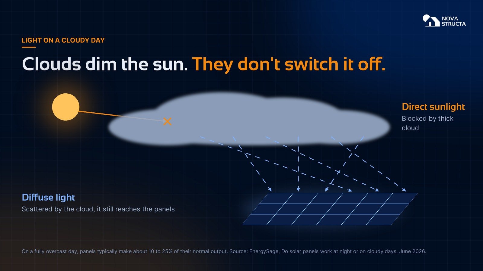 Clouds dim the sun, they don't switch it off: direct sunlight blocked, diffuse light still reaches the panels