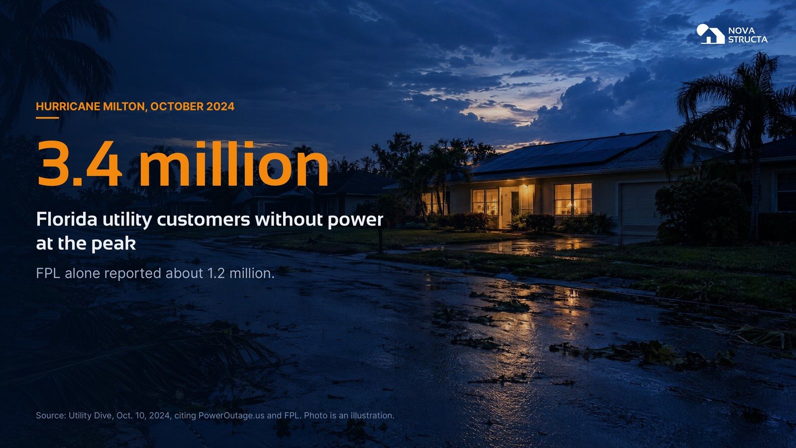 Hurricane Milton: 3.4 million Florida utility customers without power at the peak
