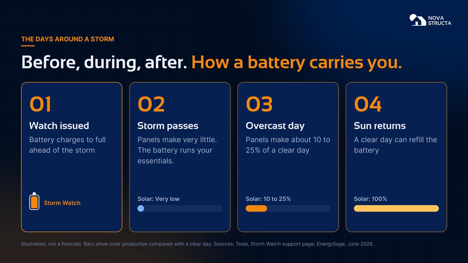 The days around a storm: battery charges to full, storm passes, overcast day, sun returns