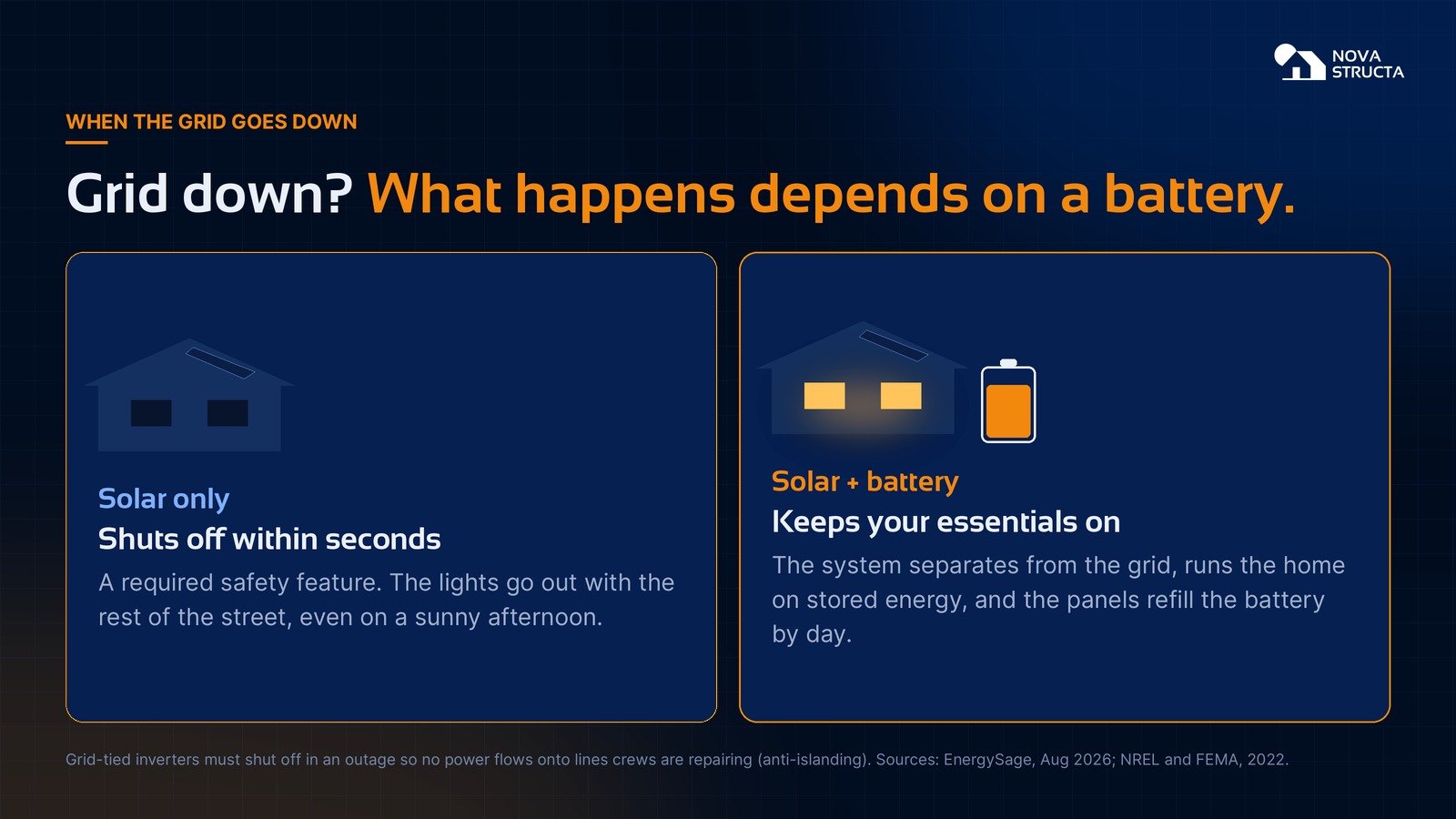Grid down: solar only shuts off within seconds, solar plus battery keeps your essentials on