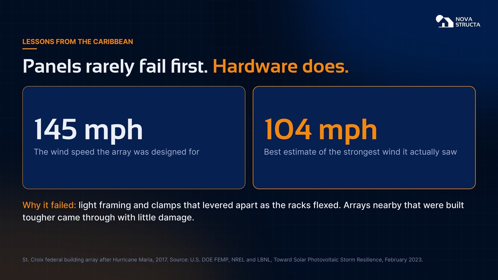 Panels rarely fail first, hardware does: designed for 145 mph, failed at about 104 mph
