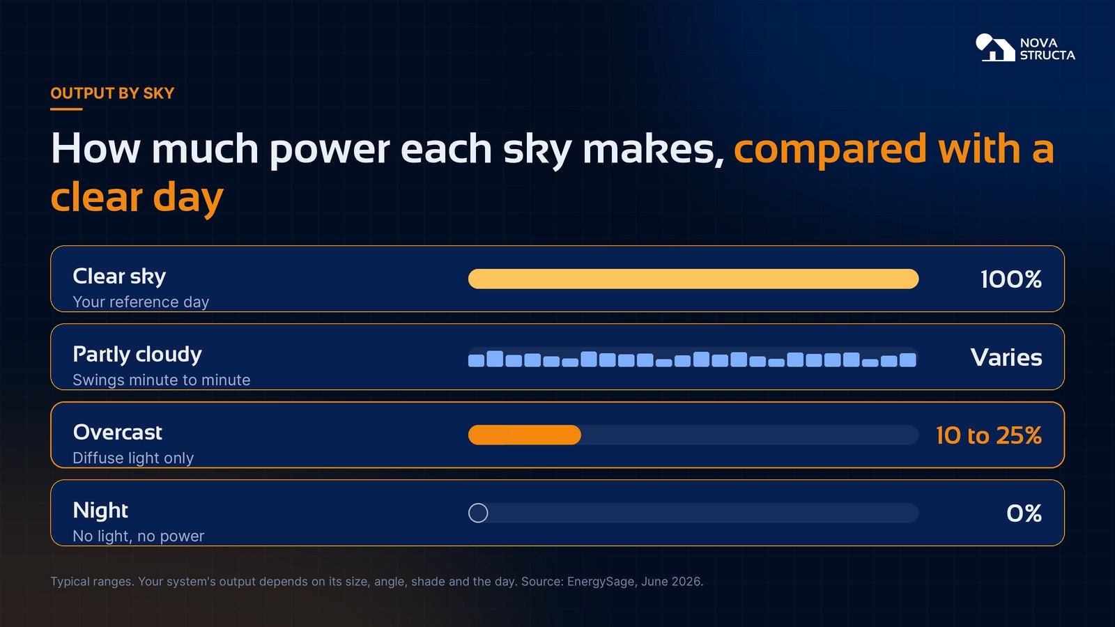 Solar output by sky: clear 100%, partly cloudy varies, overcast 10 to 25%, night 0%