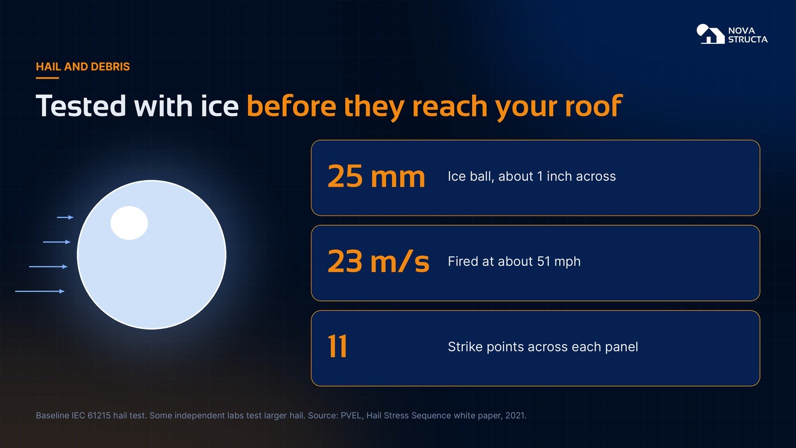 Tested with ice: 25 mm ice ball, 23 meters per second, 11 strike points
