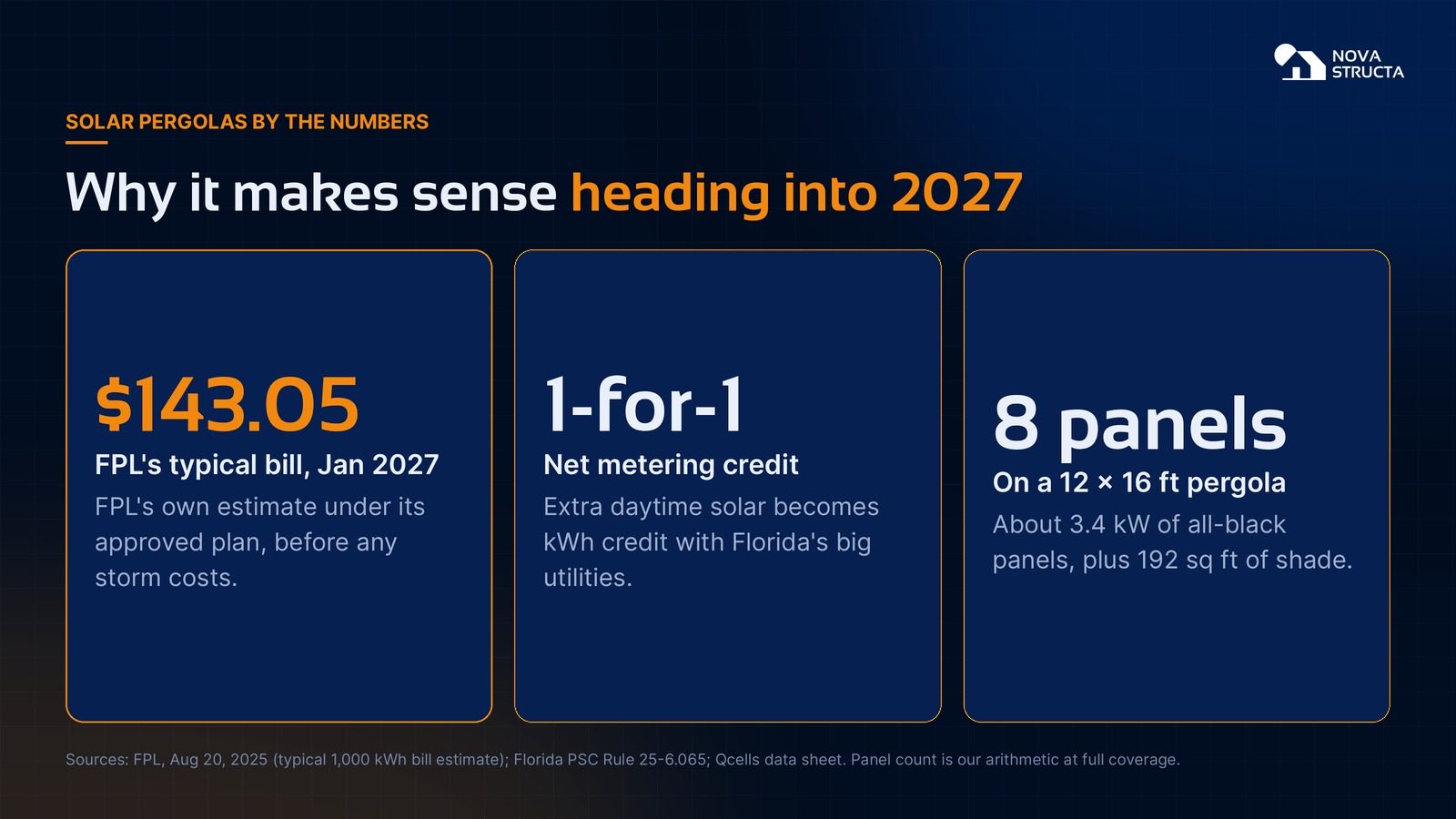 Solar pergolas by the numbers: FPL's typical bill estimate rising to $143.05 in January 2027, one-for-one net metering, and 8 panels on a 12 by 16 foot pergola