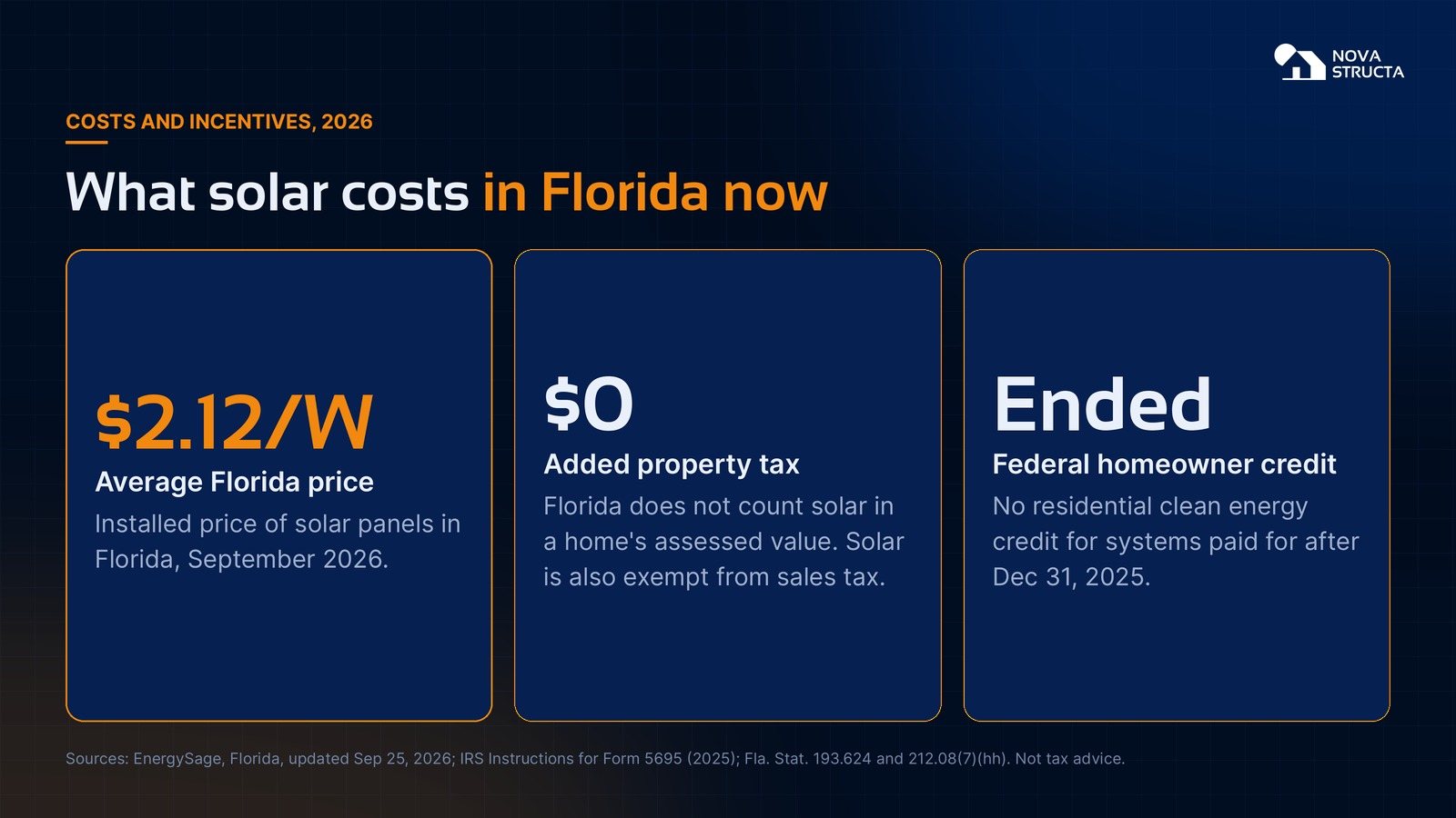 Florida solar costs and incentives in 2026: $2.12 per watt average, no added property tax, no sales tax, and the federal homeowner credit has ended