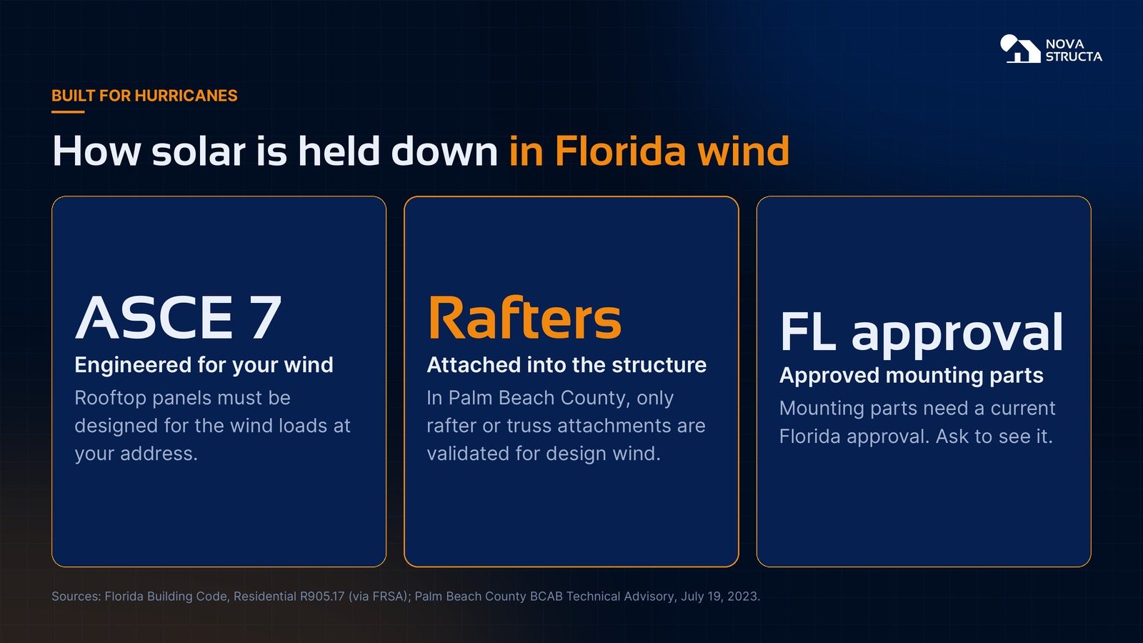 How solar is held down in Florida wind: engineered for ASCE 7 loads, attached into rafters, and mounts with Florida product approval