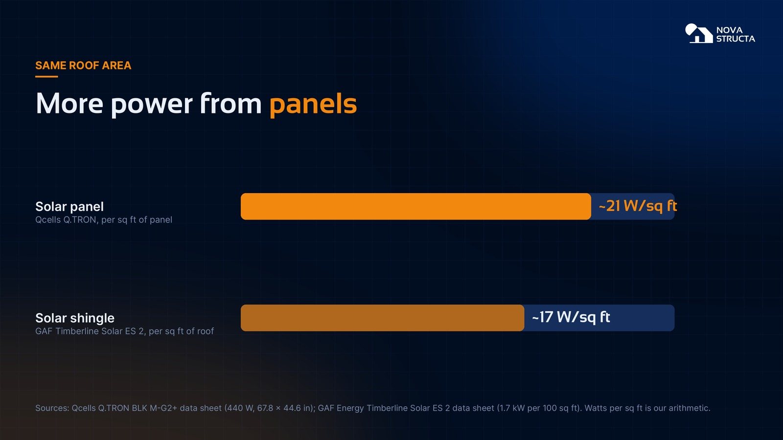 Panels vs. solar shingles by the numbers: about 21 watts per square foot vs. about 17, and how each loses output in the heat