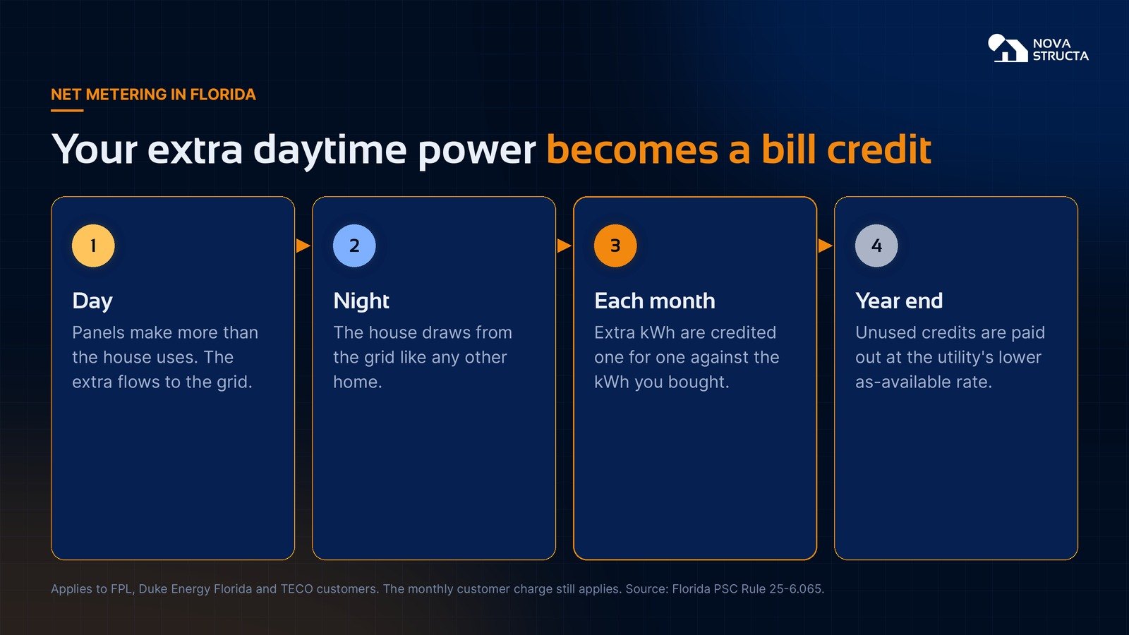 Net metering in Florida: day, night, each month, year end