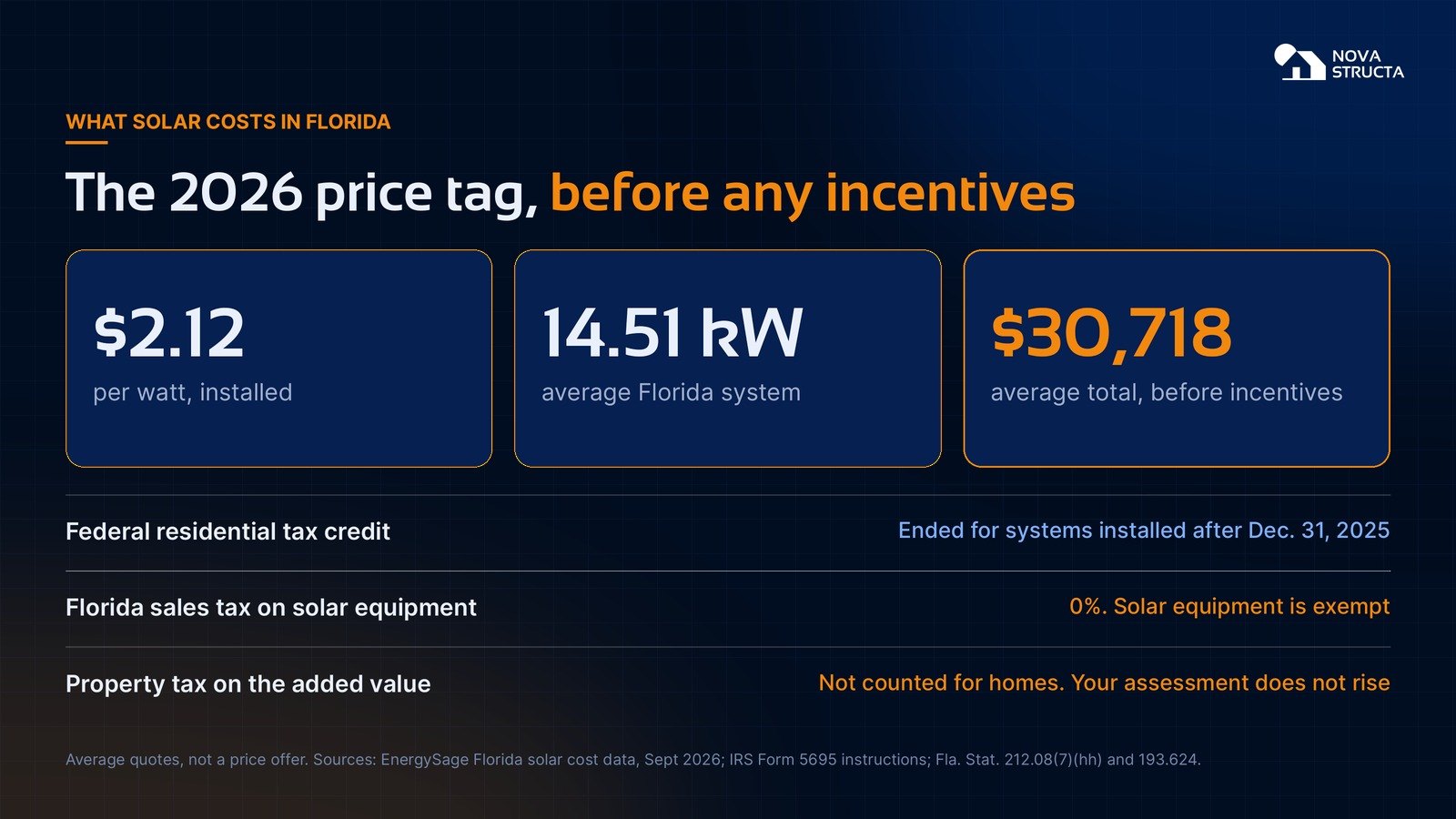 Florida solar cost in 2026: $2.12 per watt, 14.51 kW average system, $30,718 average before incentives