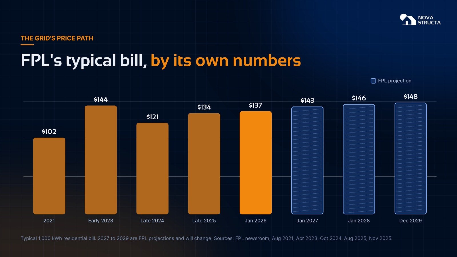 FPL typical 1,000 kWh bill from $102 in 2021 to a projected $148 in December 2029