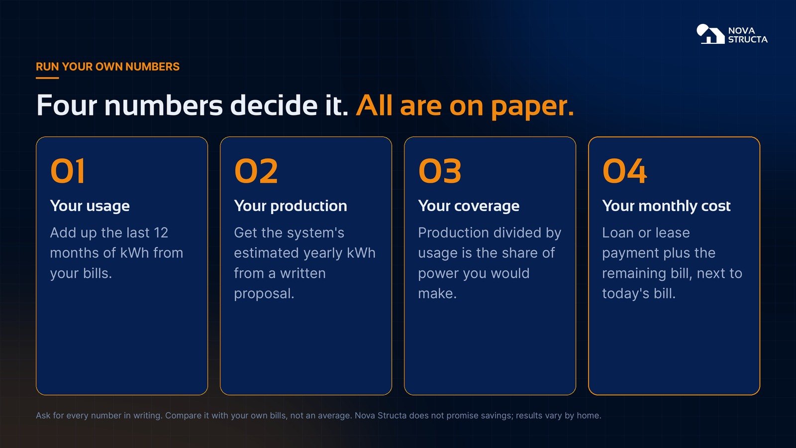 Four numbers decide it: your usage, your production, your coverage, your monthly cost