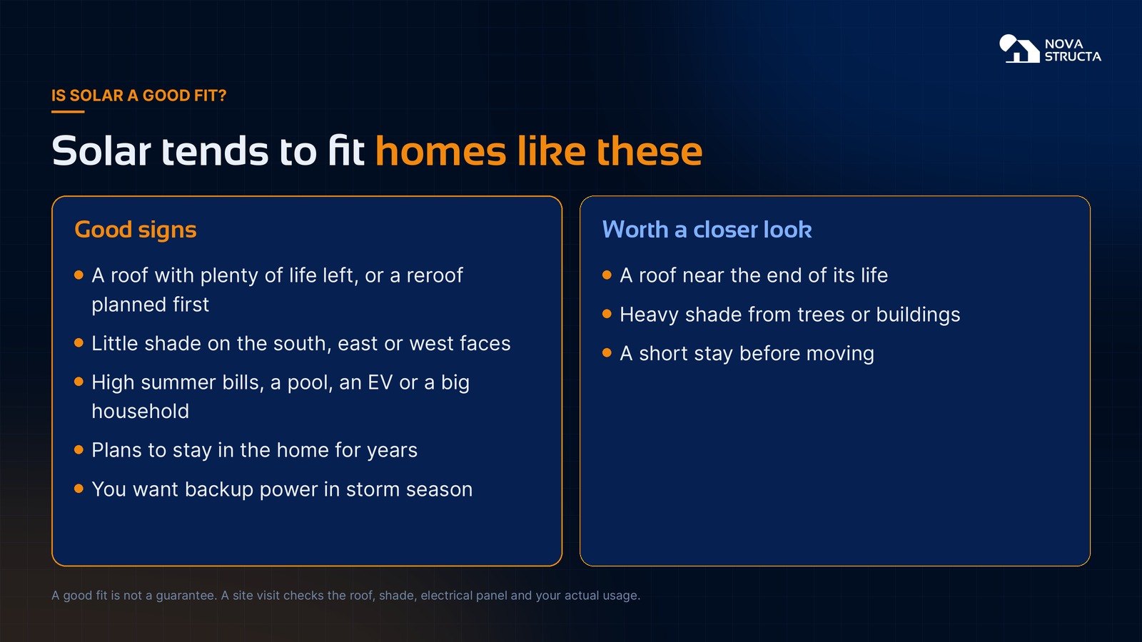 Solar tends to fit homes with a roof with life left, little shade, high summer bills and plans to stay