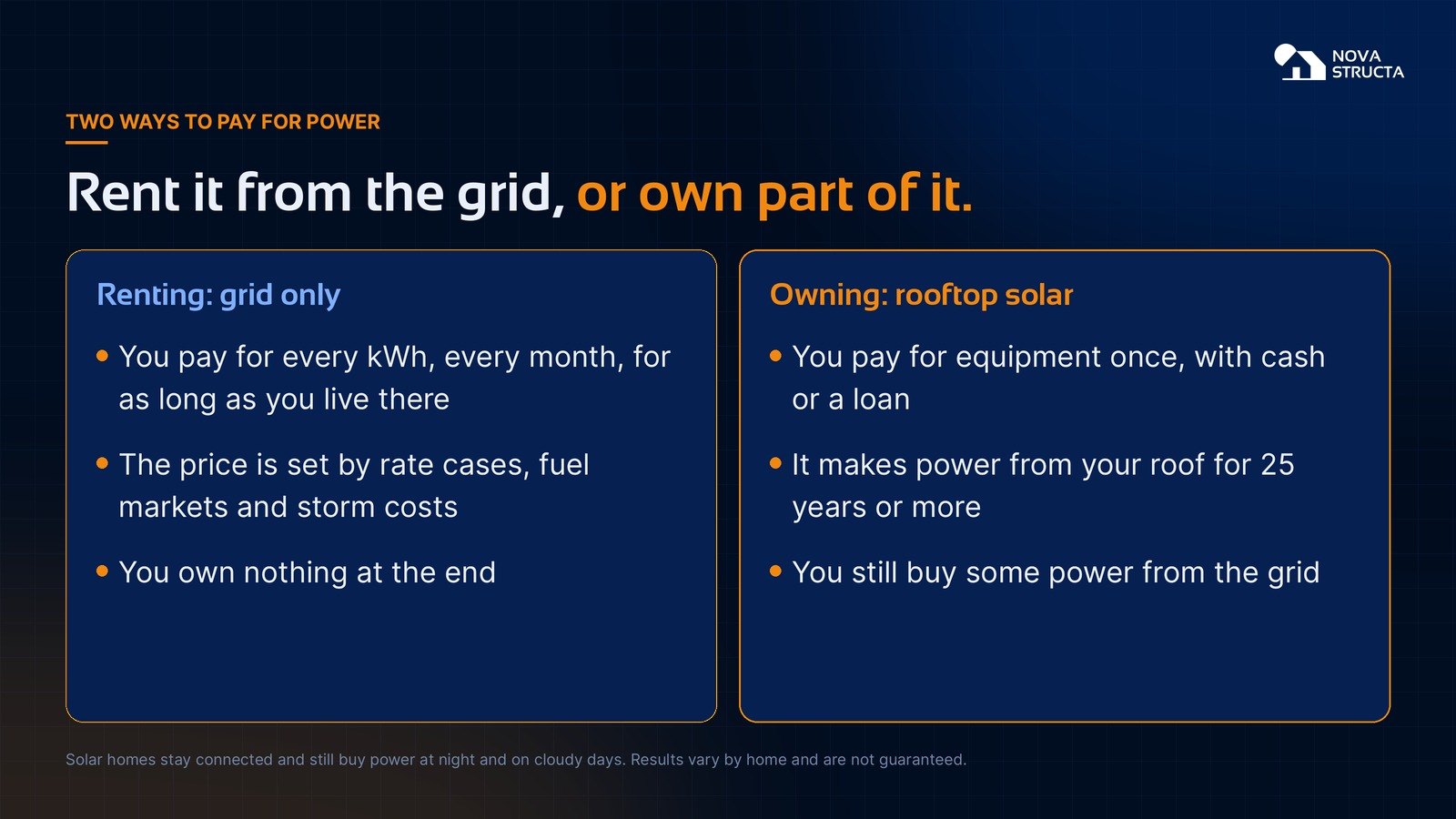 Two ways to pay for power: renting from the grid or owning rooftop solar