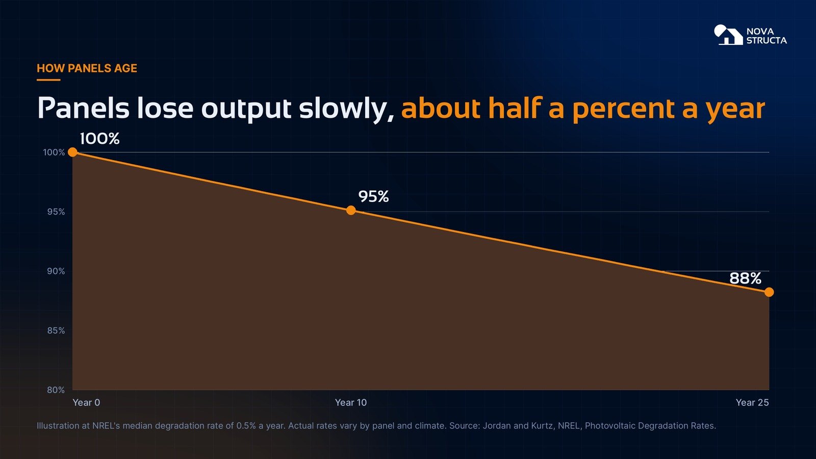 Panels lose output slowly: about 95% at year 10 and 88% at year 25 at a 0.5% yearly rate