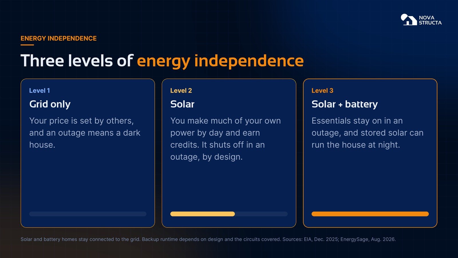 Three levels of energy independence: grid only, solar, solar plus battery