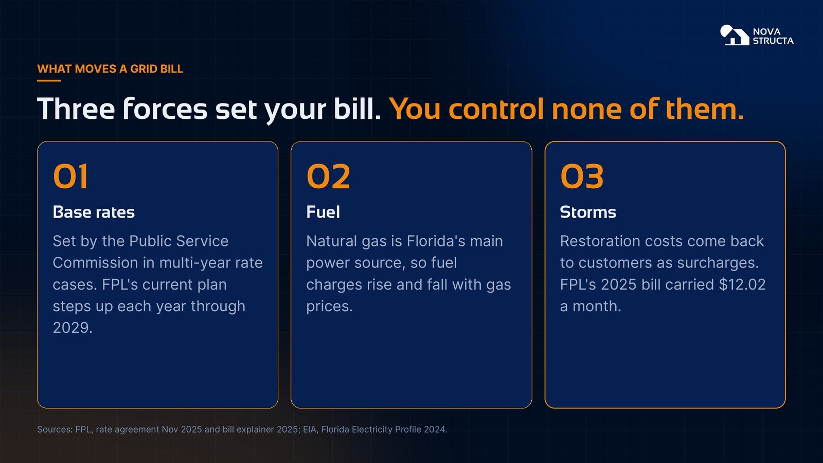 Three forces set your bill: base rates, fuel and storms
