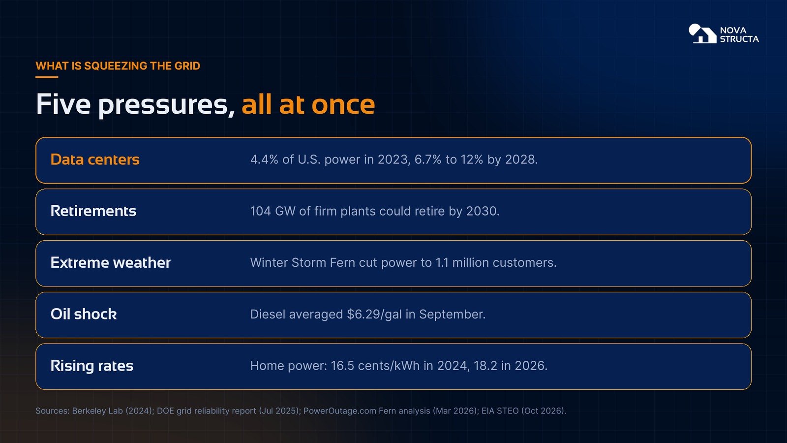 Five pressures on the grid: data centers growing from 4.4 percent of U.S. power to as much as 12 percent by 2028, 104 gigawatts of plant retirements by 2030, Winter Storm Fern cutting power to 1.1 million customers, diesel averaging 6.29 dollars a gallon, and home power rising from 16.5 to 18.2 cents per kWh